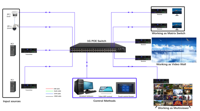 4K AV over IP system