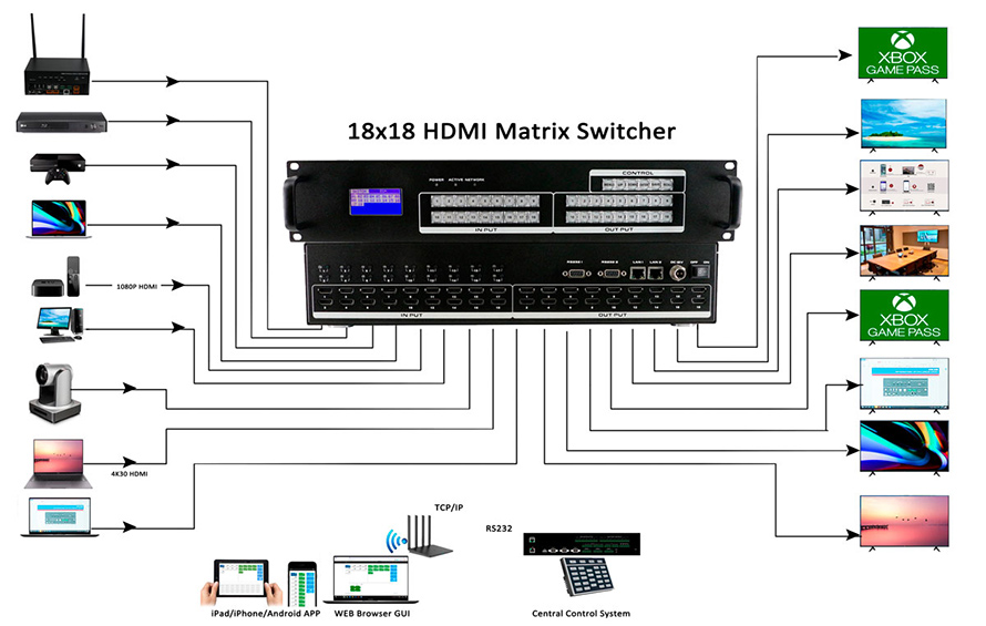 18x18 HDMI matrix switcher with EDID RS-232 and TCP Discontinued