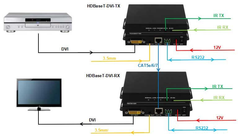 DVI Extender 4K HDMIBaseT over Cat6 Cat5 to 100m 70m with EDID and PoC IR control av equipment suppliers Connection Diagram
