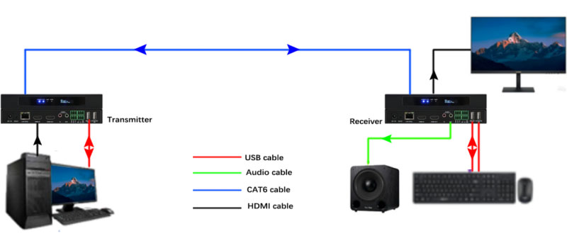 4K-AV-over-IP-Decoder-HDMI-Extend-KVM-over-IP-matrix-video-wall-925-Working-as-Extender，-one-to-one
