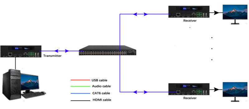 4K-AV-over-IP-Decoder-HDMI-Extend-KVM-over-IP-matrix-video-wall-925-Working-as-Distribution，-one-to-many