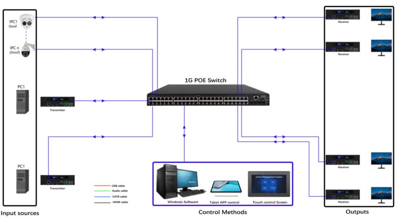 4K-AV-over-IP-Decoder-HDMI-Extend-KVM-over-IP-matrix-video-wall-925-Working-as-Matrix-Switcher，-Many-to-Many