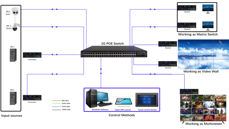 4K-AV-over-IP-Decoder-HDMI-Extend-KVM-over-IP-matrix-video-wall-925-Working-as-Video-Wall-Processor-and-Multiviewer