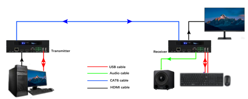 4K HDMI aV